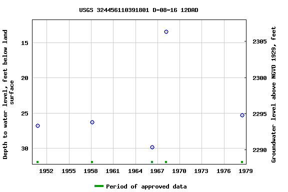 Graph of groundwater level data at USGS 324456110391801 D-08-16 12DAD