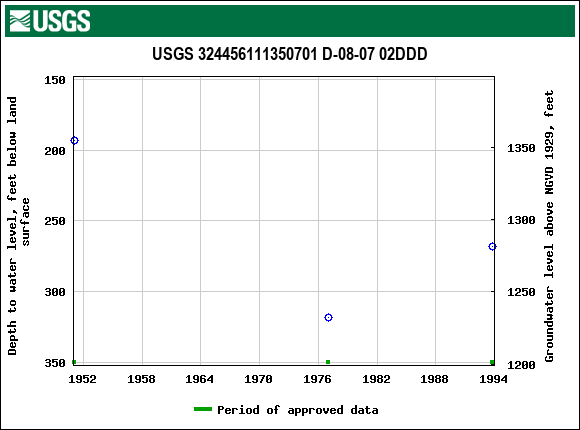 Graph of groundwater level data at USGS 324456111350701 D-08-07 02DDD