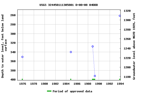 Graph of groundwater level data at USGS 324458111305801 D-08-08 04DDD