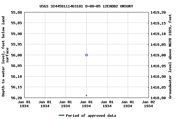 Graph of groundwater level data at USGS 324458111463101 D-08-05 12EADB2 UNSURV