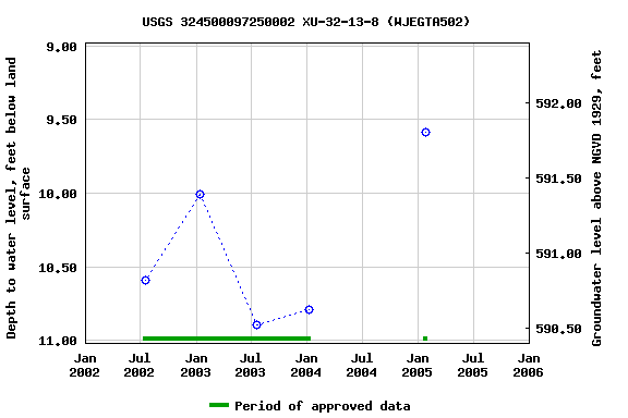 Graph of groundwater level data at USGS 324500097250002 XU-32-13-8 (WJEGTA502)