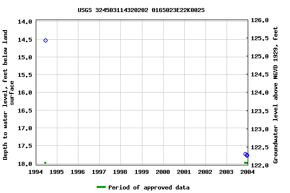 Graph of groundwater level data at USGS 324503114320202 016S023E22K002S