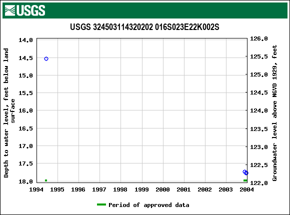 Graph of groundwater level data at USGS 324503114320202 016S023E22K002S