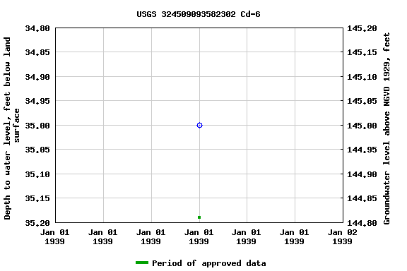 Graph of groundwater level data at USGS 324509093582302 Cd-6
