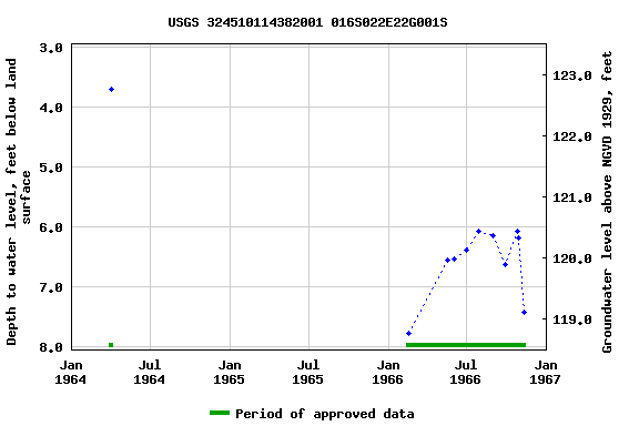 Graph of groundwater level data at USGS 324510114382001 016S022E22G001S