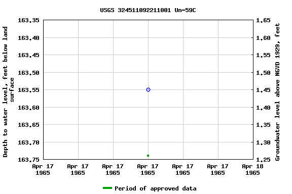 Graph of groundwater level data at USGS 324511092211001 Un-59C