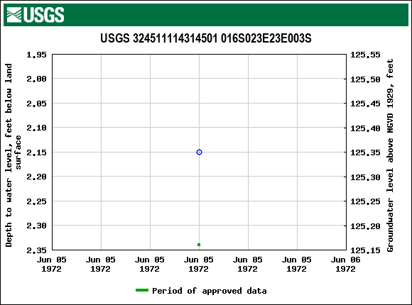 Graph of groundwater level data at USGS 324511114314501 016S023E23E003S