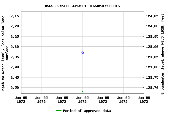 Graph of groundwater level data at USGS 324511114314901 016S023E22H001S