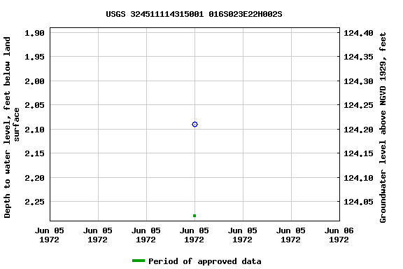 Graph of groundwater level data at USGS 324511114315001 016S023E22H002S