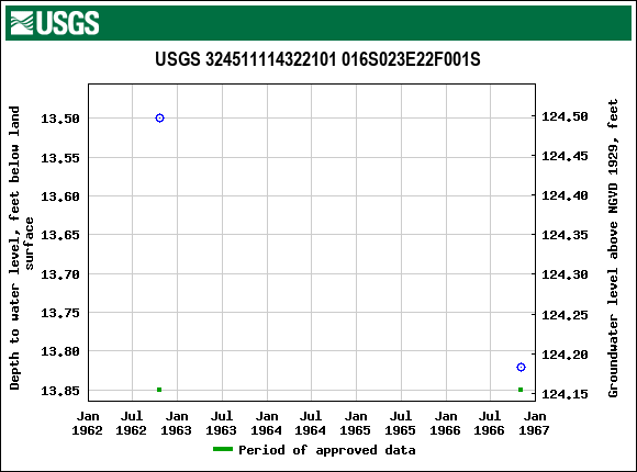 Graph of groundwater level data at USGS 324511114322101 016S023E22F001S