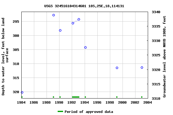 Graph of groundwater level data at USGS 324516104314601 18S.25E.18.114131