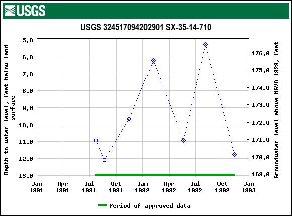 Graph of groundwater level data at USGS 324517094202901 SX-35-14-710