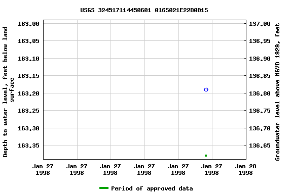 Graph of groundwater level data at USGS 324517114450601 016S021E22D001S