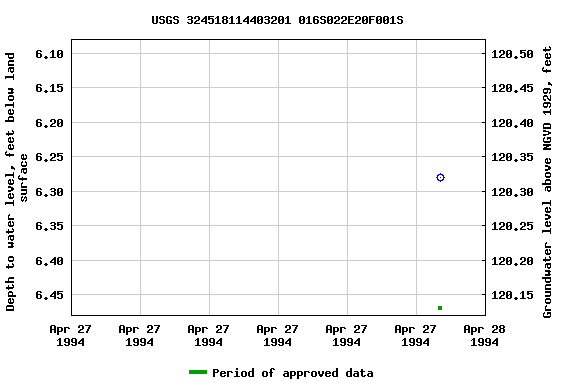 Graph of groundwater level data at USGS 324518114403201 016S022E20F001S