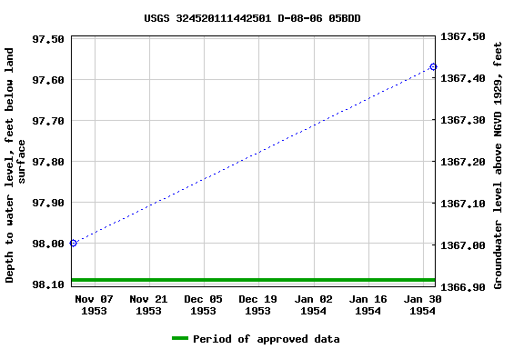 Graph of groundwater level data at USGS 324520111442501 D-08-06 05BDD