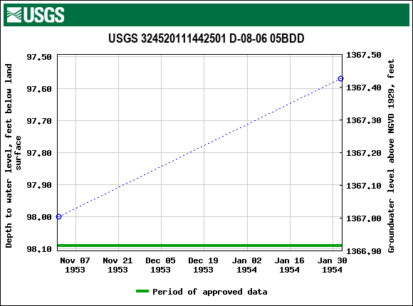 Graph of groundwater level data at USGS 324520111442501 D-08-06 05BDD