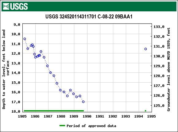Graph of groundwater level data at USGS 324520114311701 C-08-22 09BAA1