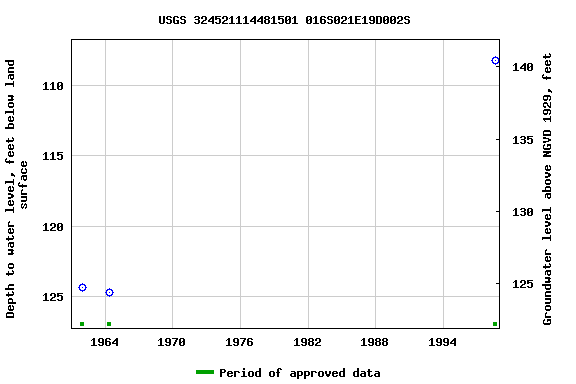 Graph of groundwater level data at USGS 324521114481501 016S021E19D002S