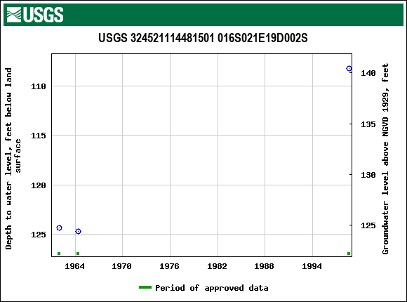 Graph of groundwater level data at USGS 324521114481501 016S021E19D002S