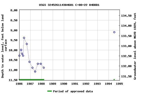 Graph of groundwater level data at USGS 324526114304601 C-08-22 04DDD1