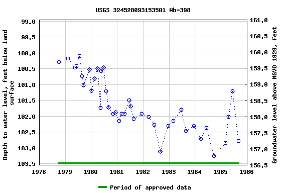 Graph of groundwater level data at USGS 324528093153501 Wb-398