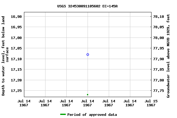 Graph of groundwater level data at USGS 324530091105602 EC-145A
