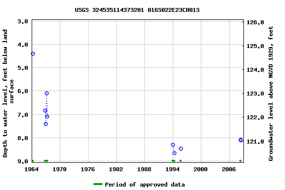 Graph of groundwater level data at USGS 324535114373201 016S022E23C001S