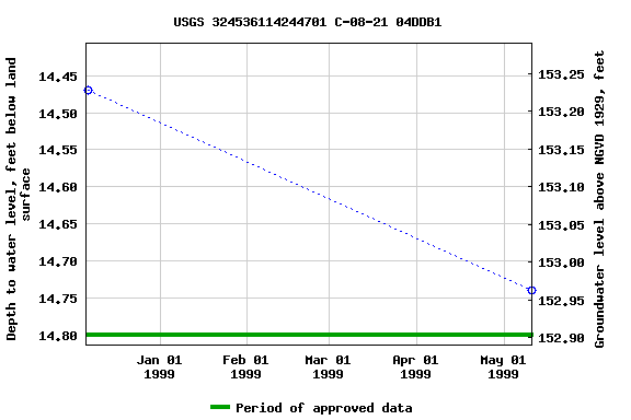 Graph of groundwater level data at USGS 324536114244701 C-08-21 04DDB1