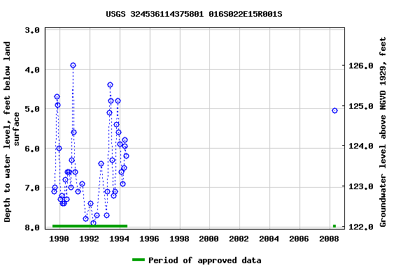 Graph of groundwater level data at USGS 324536114375801 016S022E15R001S