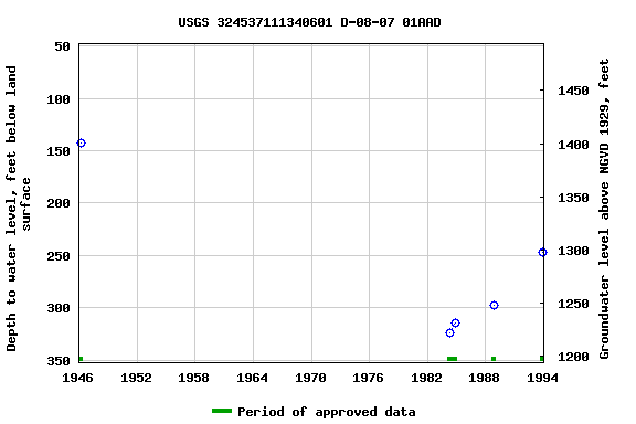 Graph of groundwater level data at USGS 324537111340601 D-08-07 01AAD