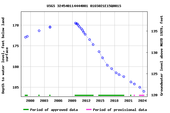 Graph of groundwater level data at USGS 324540114444001 016S021E15Q001S