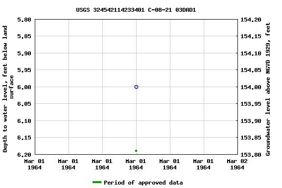 Graph of groundwater level data at USGS 324542114233401 C-08-21 03DAD1