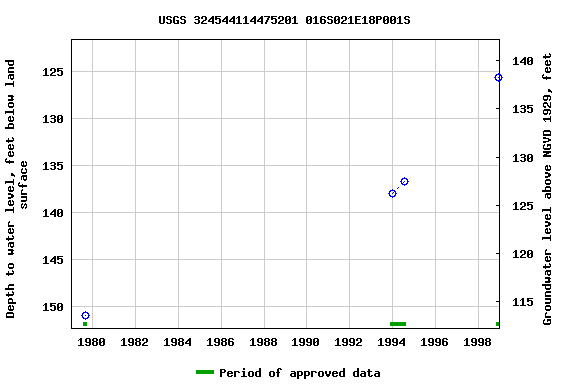 Graph of groundwater level data at USGS 324544114475201 016S021E18P001S