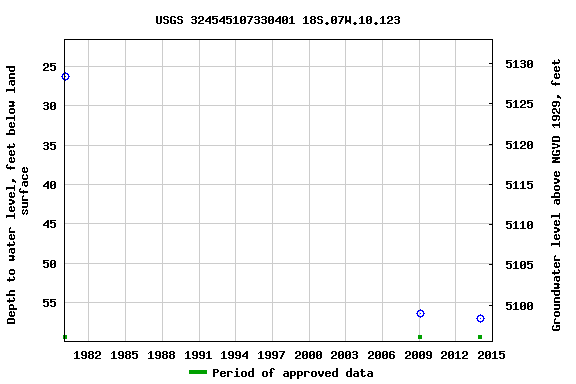 Graph of groundwater level data at USGS 324545107330401 18S.07W.10.123