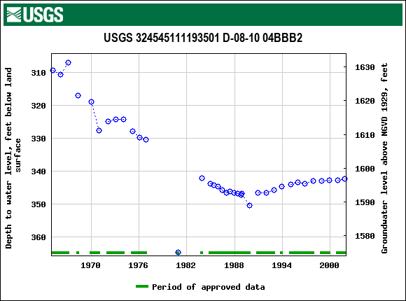 Graph of groundwater level data at USGS 324545111193501 D-08-10 04BBB2