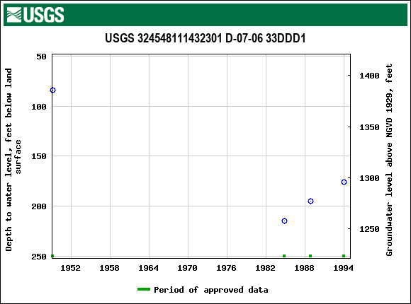Graph of groundwater level data at USGS 324548111432301 D-07-06 33DDD1