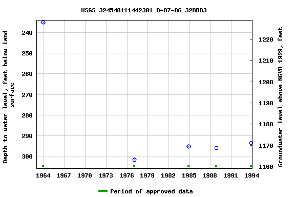 Graph of groundwater level data at USGS 324548111442301 D-07-06 32DDD3