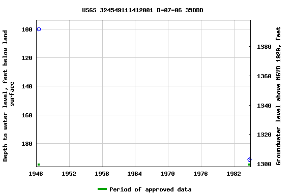 Graph of groundwater level data at USGS 324549111412001 D-07-06 35DDD