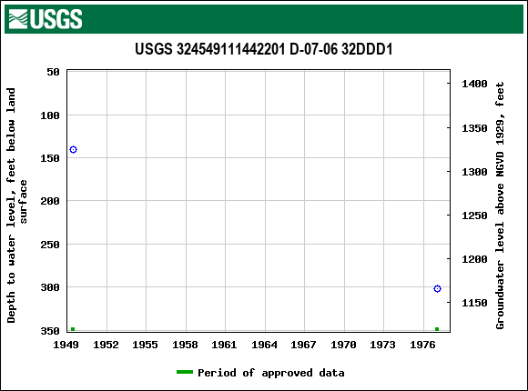 Graph of groundwater level data at USGS 324549111442201 D-07-06 32DDD1