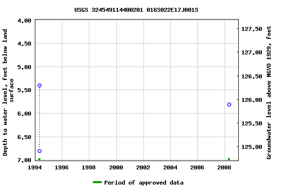 Graph of groundwater level data at USGS 324549114400201 016S022E17J001S
