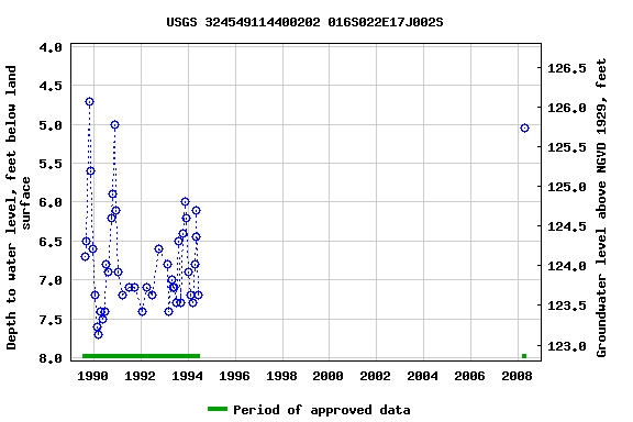 Graph of groundwater level data at USGS 324549114400202 016S022E17J002S