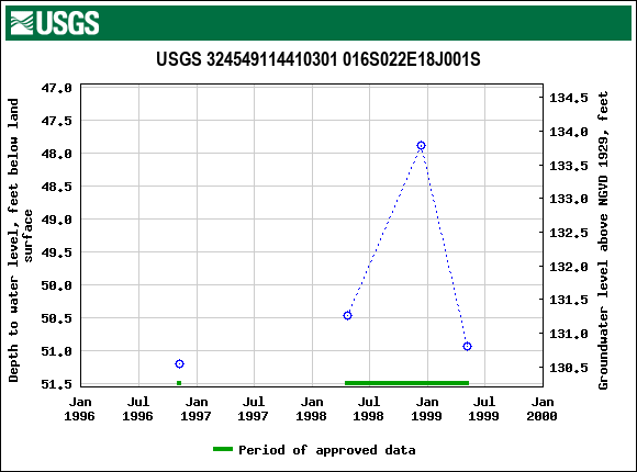 Graph of groundwater level data at USGS 324549114410301 016S022E18J001S