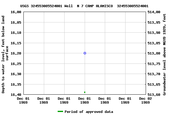 Graph of groundwater level data at USGS 324553085524001 Well  N 7 CAMP ALAMISCO  324553085524001