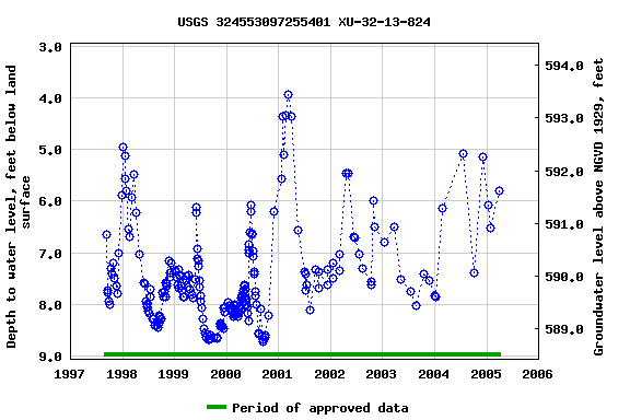 Graph of groundwater level data at USGS 324553097255401 XU-32-13-824