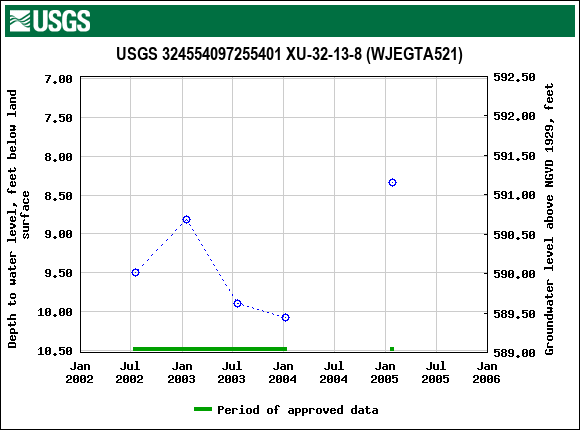 Graph of groundwater level data at USGS 324554097255401 XU-32-13-8 (WJEGTA521)