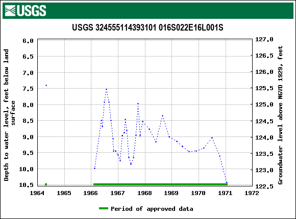 Graph of groundwater level data at USGS 324555114393101 016S022E16L001S