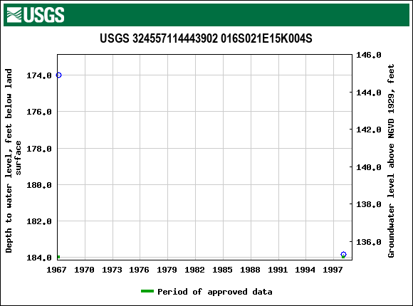 Graph of groundwater level data at USGS 324557114443902 016S021E15K004S