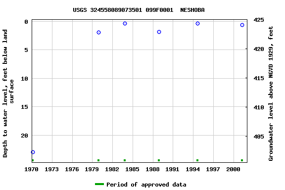 Graph of groundwater level data at USGS 324558089073501 099F0001  NESHOBA