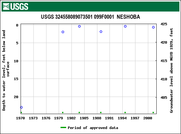 Graph of groundwater level data at USGS 324558089073501 099F0001  NESHOBA