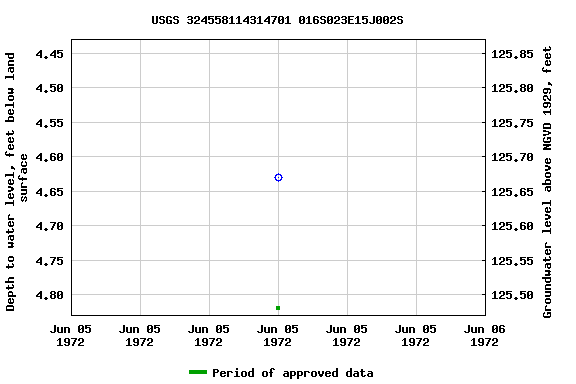 Graph of groundwater level data at USGS 324558114314701 016S023E15J002S